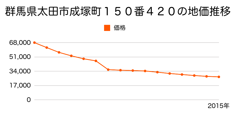 群馬県太田市亀岡町５番５の地価推移のグラフ