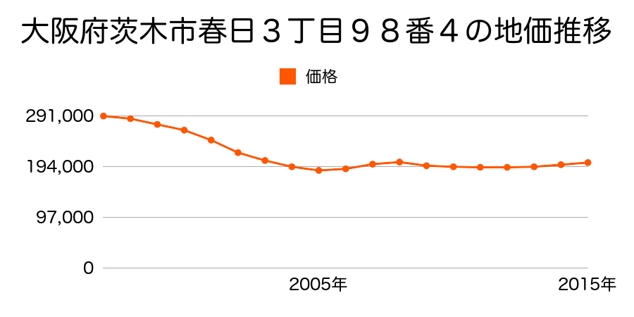 大阪府茨木市春日３丁目９８番４の地価推移のグラフ