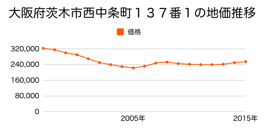 大阪府茨木市西中条町１３７番１の地価推移のグラフ