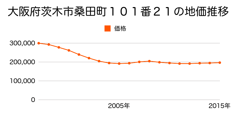 大阪府茨木市桑田町１０１番２１の地価推移のグラフ