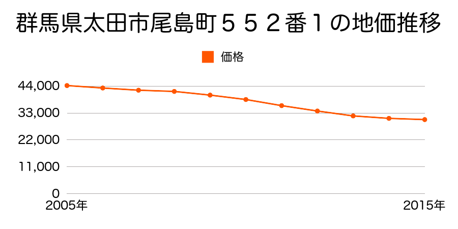 群馬県太田市尾島町５５２番１の地価推移のグラフ