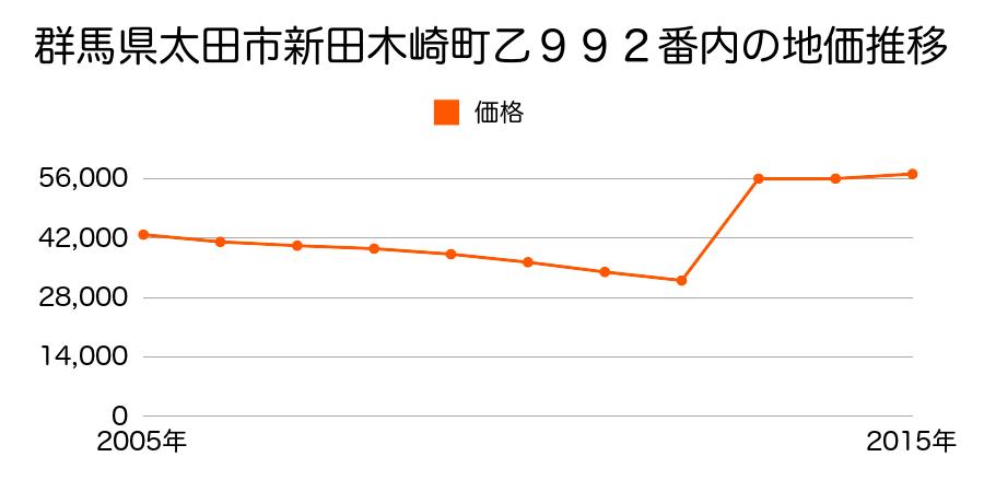 群馬県太田市飯塚町６２１番３外の地価推移のグラフ