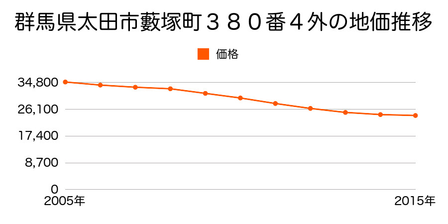 群馬県太田市藪塚町３８０番４外の地価推移のグラフ