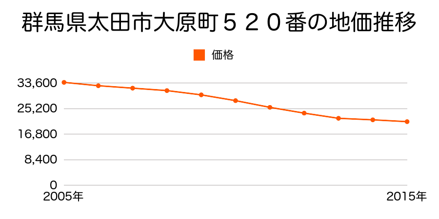 群馬県太田市大原町５２０番の地価推移のグラフ