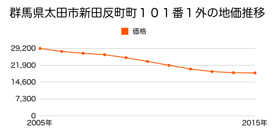 群馬県太田市新田反町町１０１番１外の地価推移のグラフ