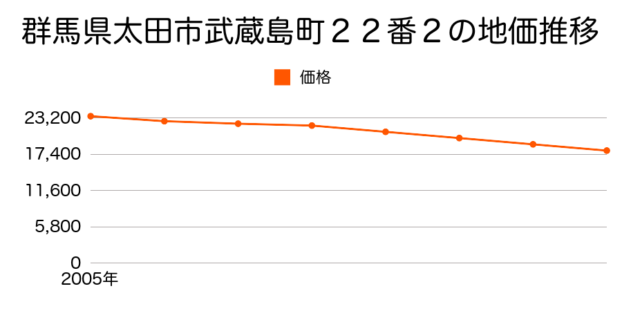 群馬県太田市武蔵島町２２番２の地価推移のグラフ