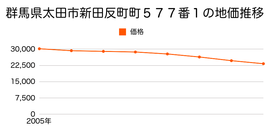群馬県太田市新田反町町５７７番１の地価推移のグラフ