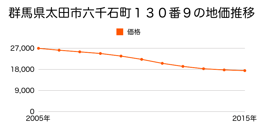 群馬県太田市六千石町１３０番９の地価推移のグラフ