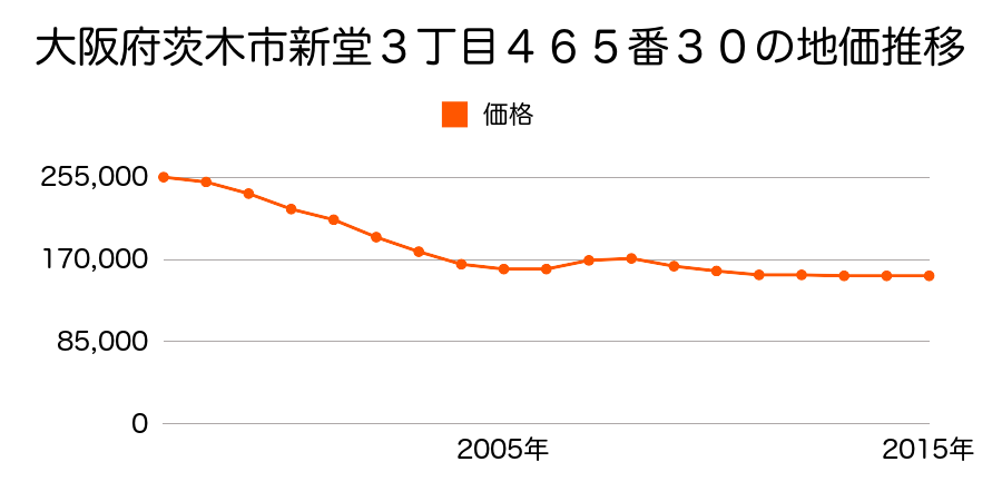大阪府茨木市新堂３丁目４６５番３０の地価推移のグラフ