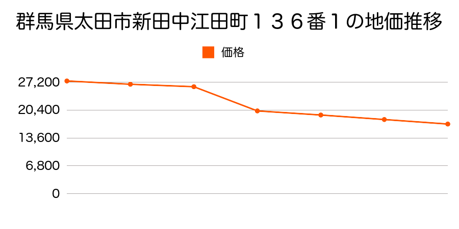 群馬県太田市新田上中町２５９番２の地価推移のグラフ