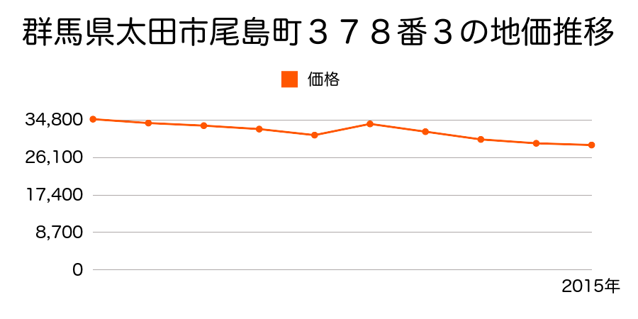 群馬県太田市新田木崎町１３３番２の地価推移のグラフ