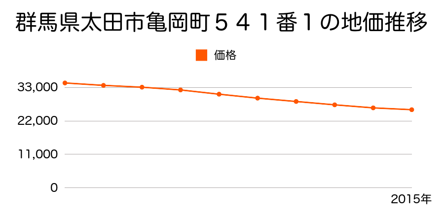 群馬県太田市亀岡町５４１番１の地価推移のグラフ