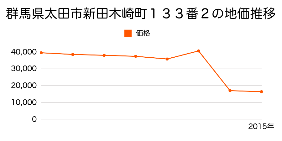 群馬県太田市世良田町１３４８番１の地価推移のグラフ