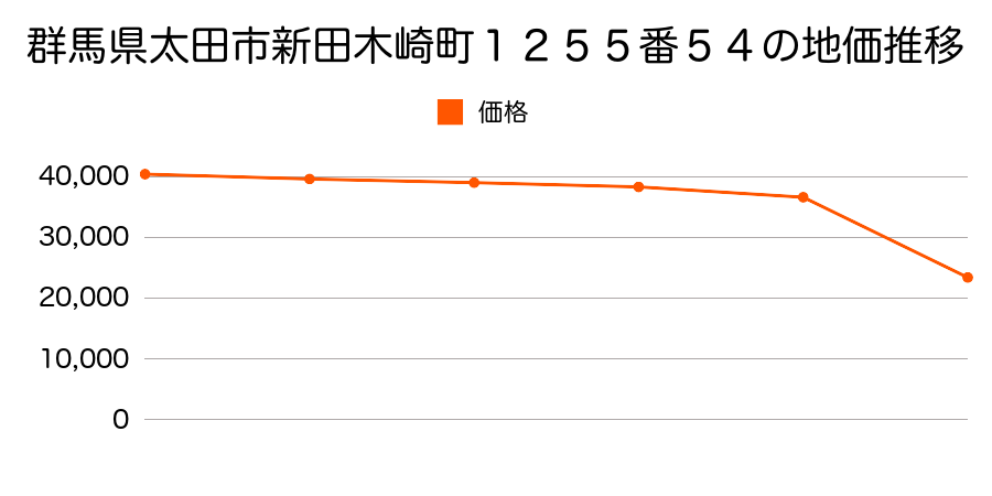 群馬県太田市東長岡町２６１番１３の地価推移のグラフ