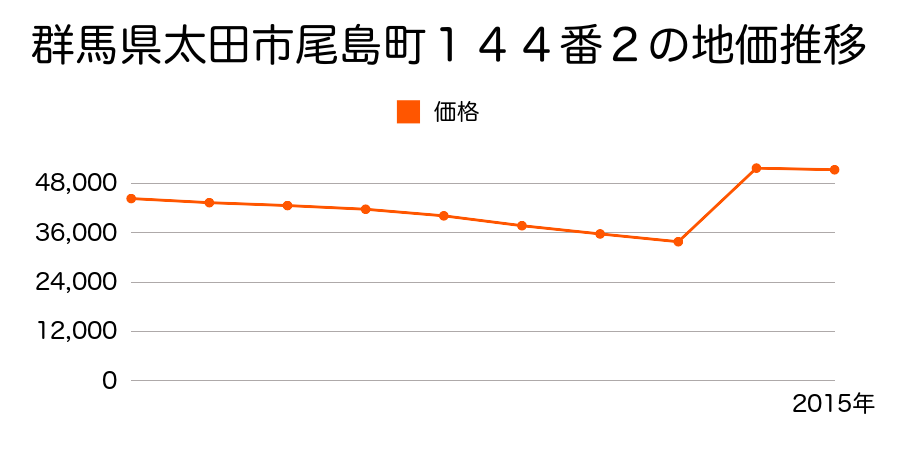 群馬県太田市藤阿久町９２７番５外の地価推移のグラフ