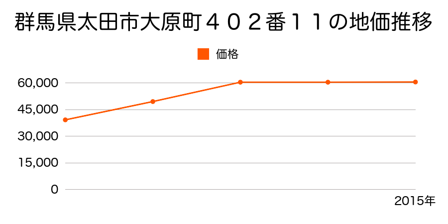 群馬県太田市新島町７４７番の地価推移のグラフ