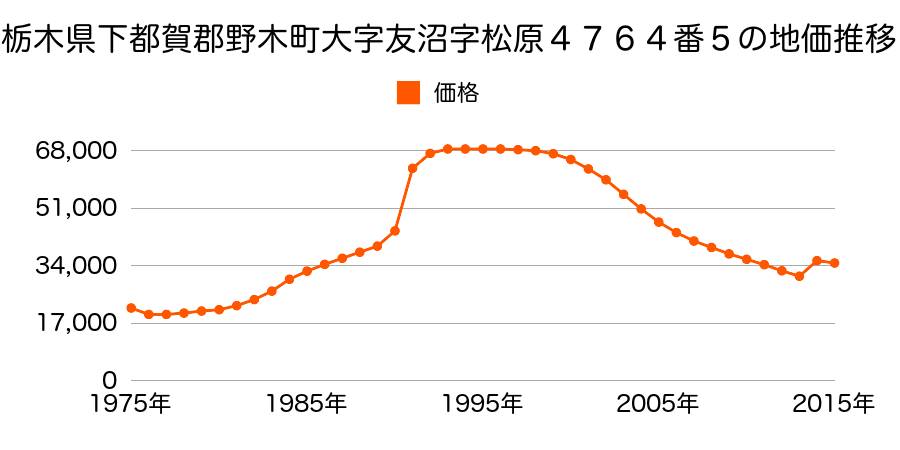 栃木県下都賀郡野木町大字友沼字松原６５０４番１８の地価推移のグラフ