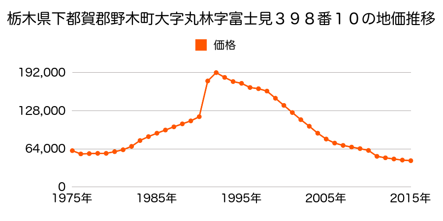 栃木県下都賀郡野木町大字丸林字宮６４２番１外の地価推移のグラフ