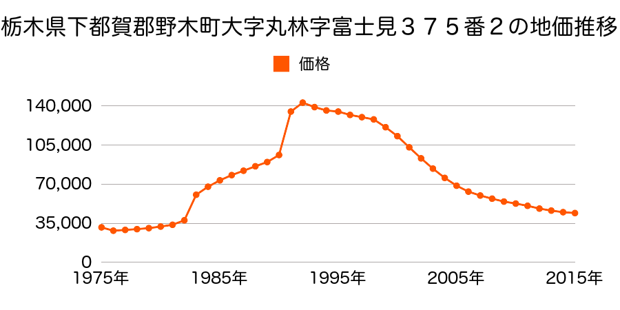栃木県下都賀郡野木町大字丸林字愛宕５５１番３の地価推移のグラフ