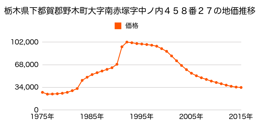 栃木県下都賀郡野木町大字丸林字鶴巻５９５番２１の地価推移のグラフ