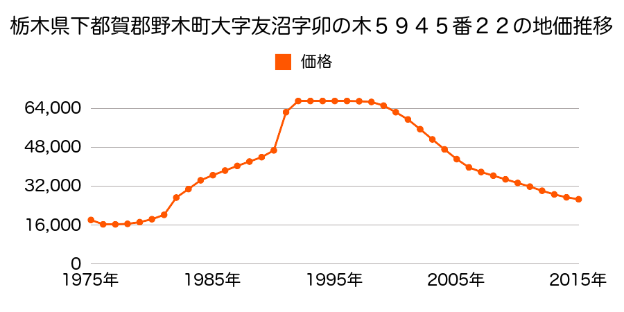 栃木県下都賀郡野木町大字友沼字松原４７２２番２６の地価推移のグラフ