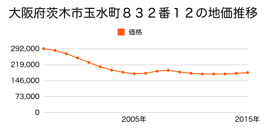 大阪府茨木市玉水町８３２番１２の地価推移のグラフ