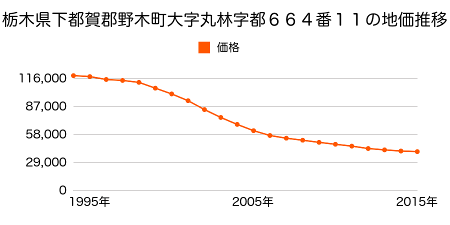 栃木県下都賀郡野木町大字丸林字大塚１５２番４の地価推移のグラフ