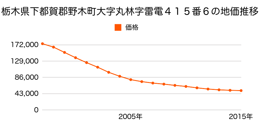 栃木県下都賀郡野木町大字丸林字富士見３８３番８の地価推移のグラフ