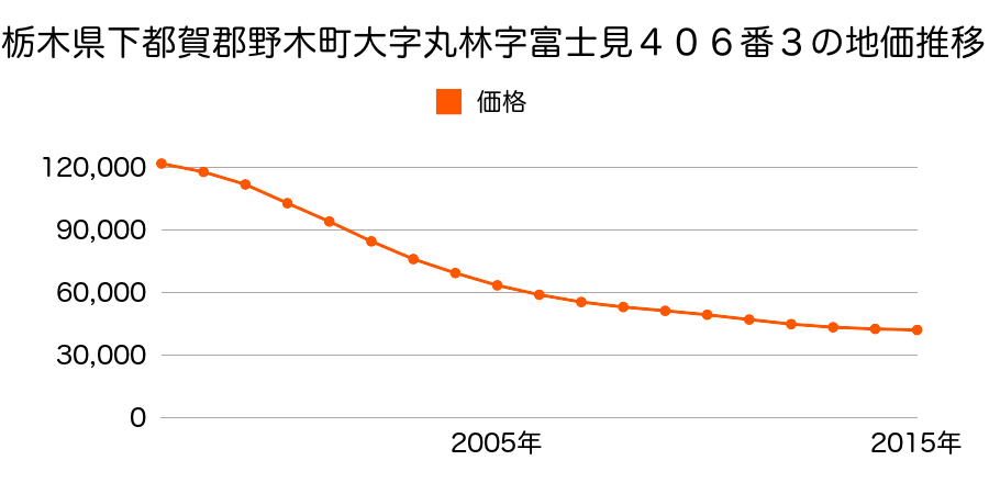 栃木県下都賀郡野木町大字丸林字富士見４０６番３の地価推移のグラフ