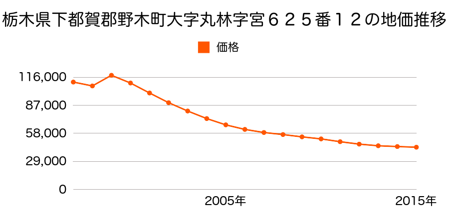 栃木県下都賀郡野木町大字丸林字大塚２２２番１６の地価推移のグラフ
