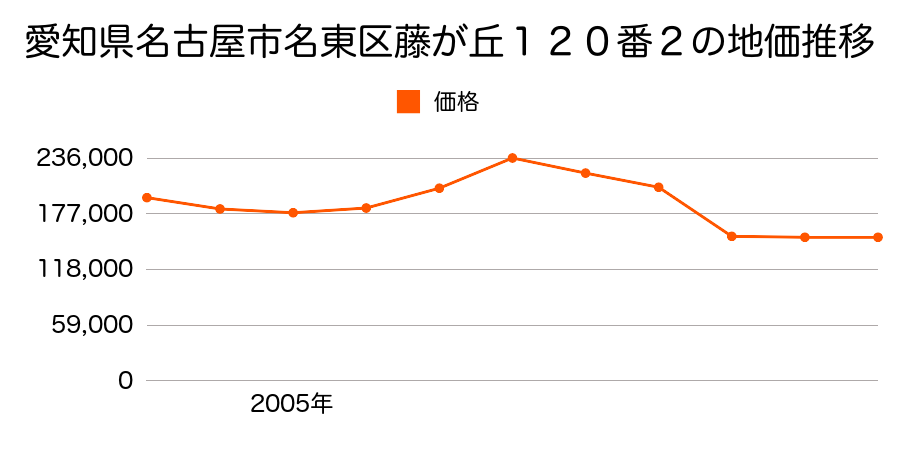 愛知県名古屋市名東区新宿１丁目８６番の地価推移のグラフ