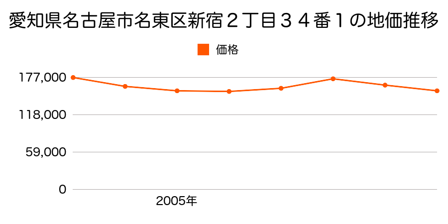 愛知県名古屋市名東区新宿２丁目３４番１の地価推移のグラフ