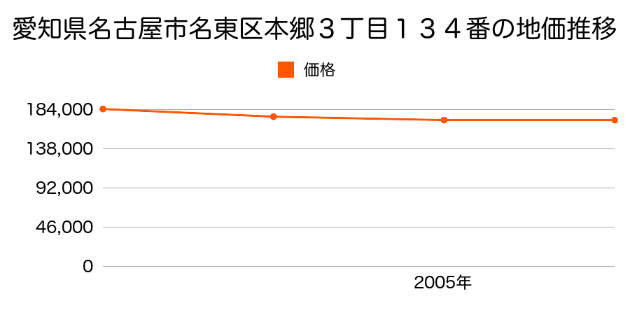 愛知県名古屋市名東区本郷３丁目１３４番の地価推移のグラフ