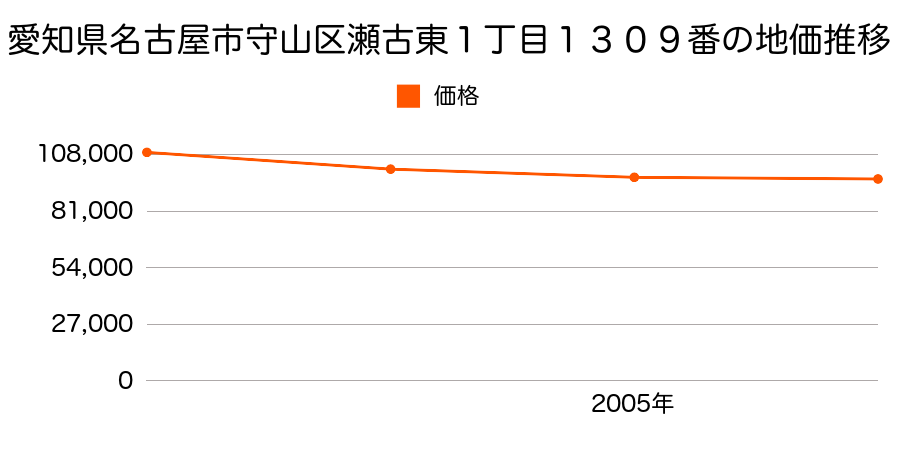 愛知県名古屋市守山区瀬古東１丁目１３０９番の地価推移のグラフ