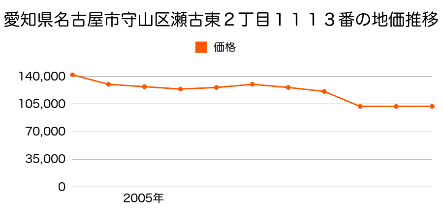 愛知県名古屋市守山区長栄１４１３番外の地価推移のグラフ