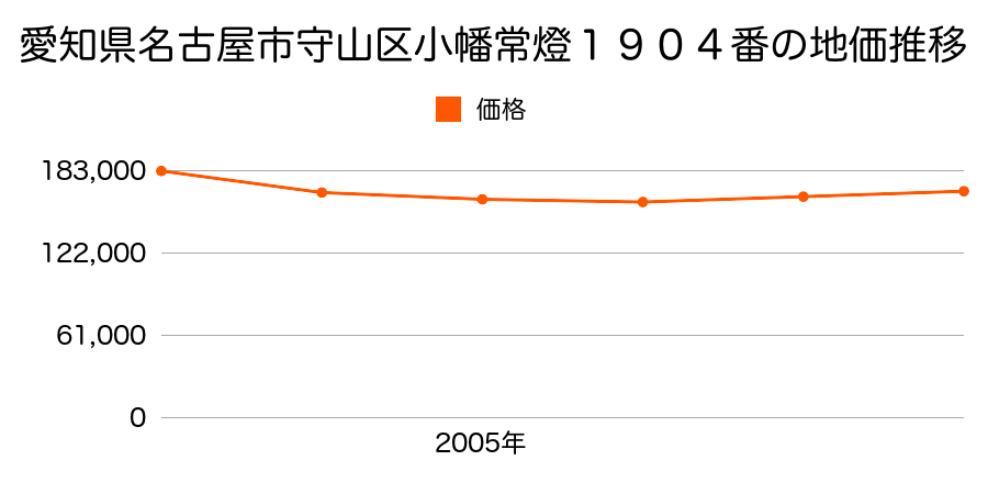 愛知県名古屋市守山区小幡常燈１９０４番の地価推移のグラフ