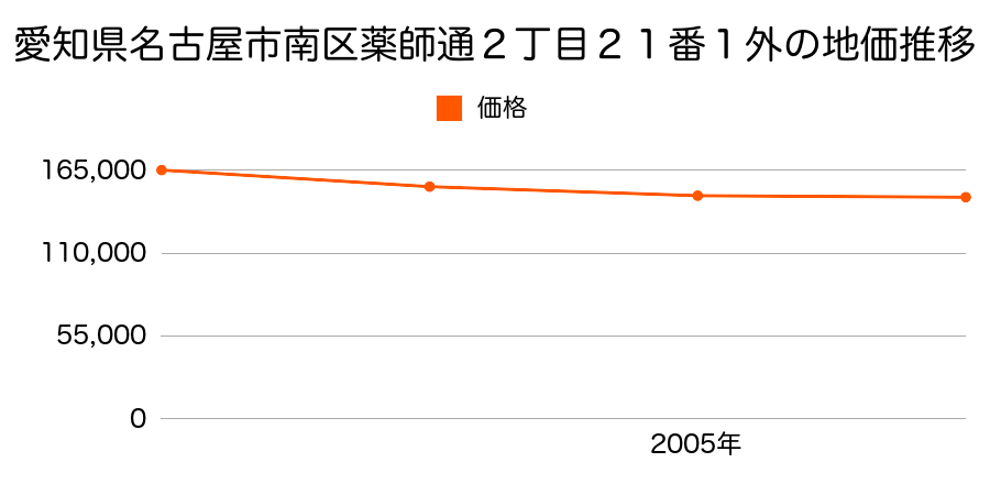 愛知県名古屋市南区薬師通２丁目２１番１外の地価推移のグラフ