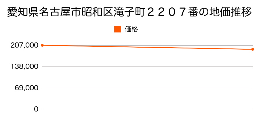 愛知県名古屋市昭和区滝子町２２０７番の地価推移のグラフ