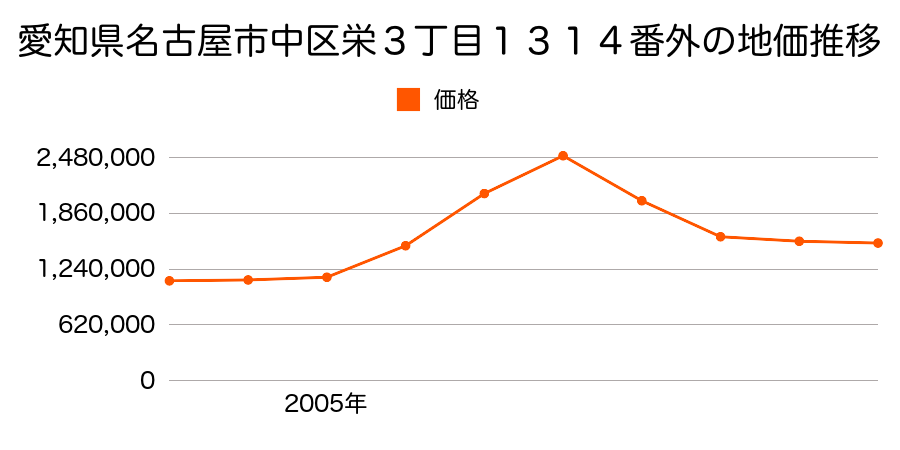 愛知県名古屋市中区栄３丁目１３１４番外の地価推移のグラフ