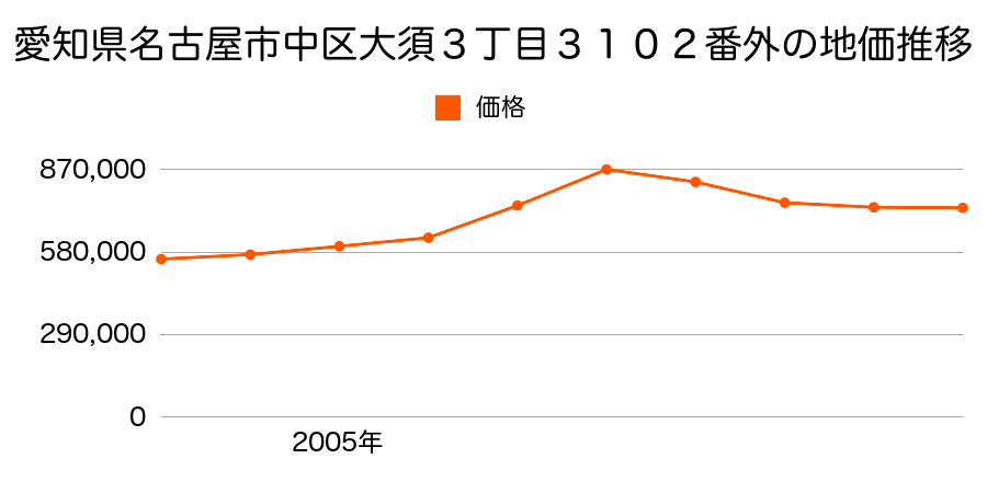 愛知県名古屋市中区大須３丁目３１０２番外の地価推移のグラフ