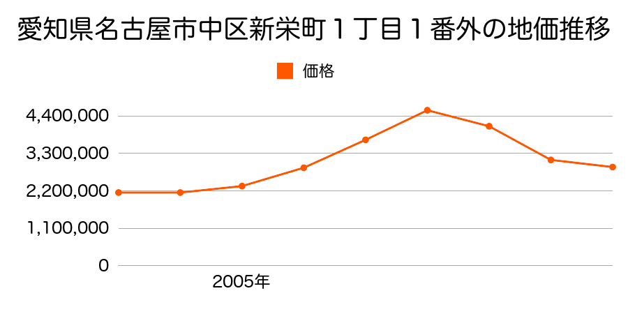 愛知県名古屋市中区新栄町１丁目１番外の地価推移のグラフ