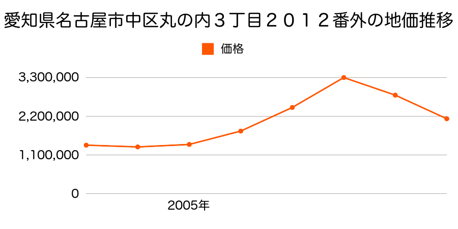 愛知県名古屋市中区丸の内３丁目２０１２番外の地価推移のグラフ