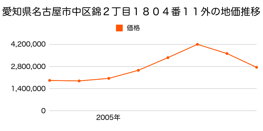 愛知県名古屋市中区錦２丁目１８０４番１１外の地価推移のグラフ