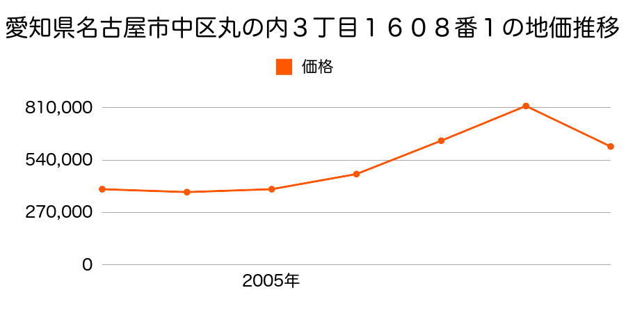 愛知県名古屋市中区丸の内３丁目１６０８番１の地価推移のグラフ