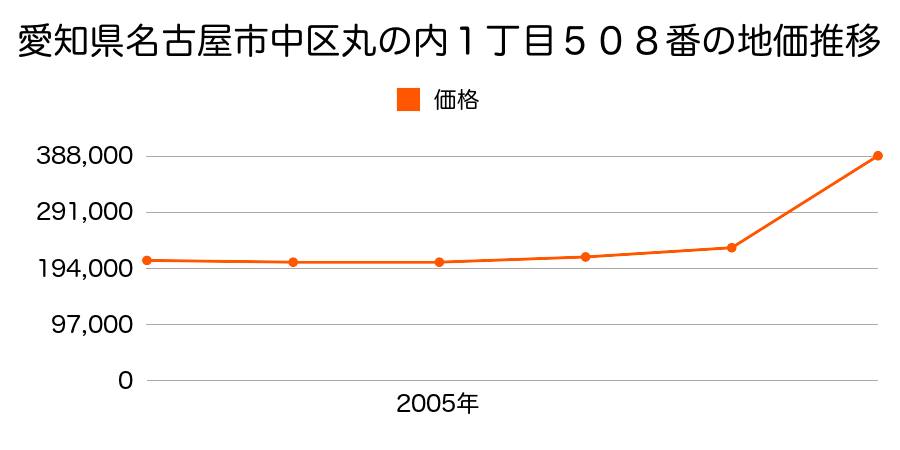 愛知県名古屋市中区金山１丁目１０９番の地価推移のグラフ