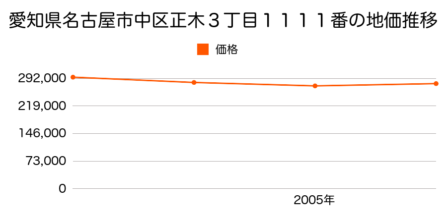 愛知県名古屋市中区正木３丁目１１１１番の地価推移のグラフ