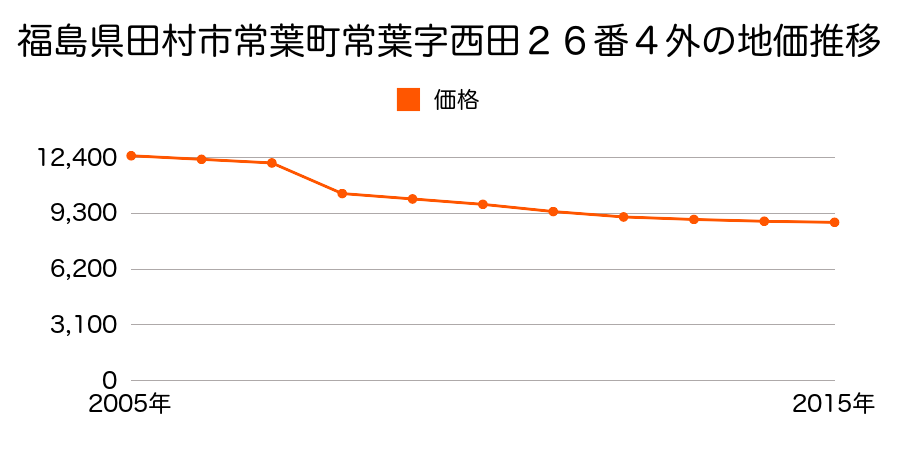 福島県田村市船引町笹山字立石８番１の地価推移のグラフ