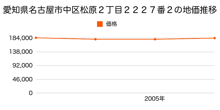 愛知県名古屋市中区松原２丁目２２２７番２の地価推移のグラフ