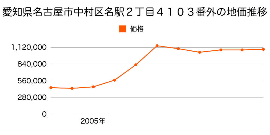 愛知県名古屋市中村区亀島１丁目５２１番外の地価推移のグラフ