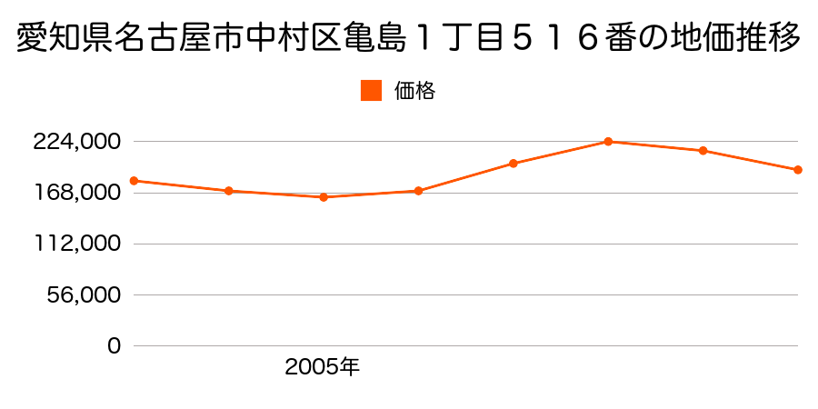 愛知県名古屋市中村区亀島１丁目５１６番の地価推移のグラフ